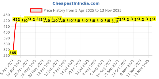 moglix.com RA Accessories Black CBR Silencer Exhaust for Bajaj Pulsar 135 LS DTS-i ra accessories Price History Graph from 5 Apr 2025 to 12 Nov 2025