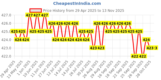 moglix.com RA Accessories Black CBR Silencer Exhaust for Bajaj Pulsar 150 ra accessories Price History Graph from 29 Apr 2025 to 13 Nov 2025