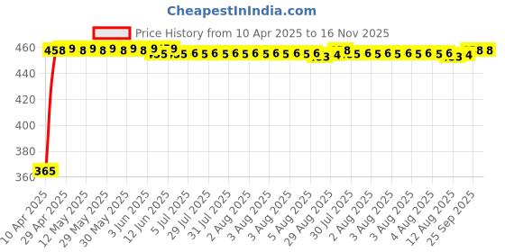 moglix.com RA Accessories Black CBR Silencer Exhaust for Bajaj Pulsar 180 ra accessories Price History Graph from 10 Apr 2025 to 16 Nov 2025