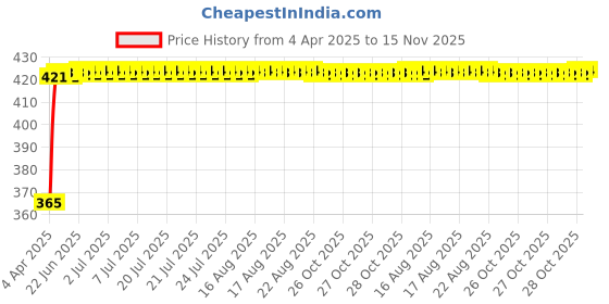 moglix.com RA Accessories Black CBR Silencer Exhaust for Bajaj Pulsar 180 DTS-i ra accessories Price History Graph from 4 Apr 2025 to 15 Nov 2025