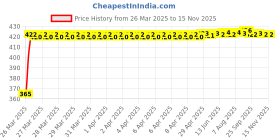 moglix.com RA Accessories Black CBR Silencer Exhaust for Bajaj Pulsar 220 Fi ra accessories Price History Graph from 26 Mar 2025 to 13 Nov 2025