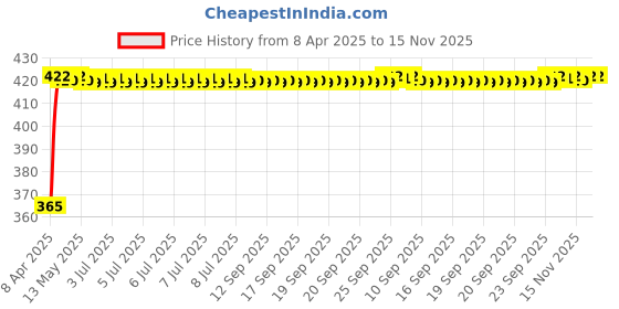 moglix.com RA Accessories Black CBR Silencer Exhaust for Benelli TNT 25 ra accessories Price History Graph from 8 Apr 2025 to 15 Nov 2025