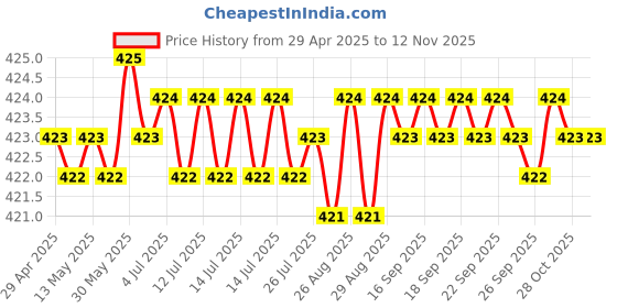 moglix.com RA Accessories Black CBR Silencer Exhaust for Benelli TNT 600 GT ra accessories Price History Graph from 29 Apr 2025 to 12 Nov 2025