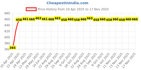 moglix.com RA Accessories Black CBR Silencer Exhaust for Benelli TNT R 1130 ra accessories Price History Graph from 10 Apr 2025 to 17 Nov 2025