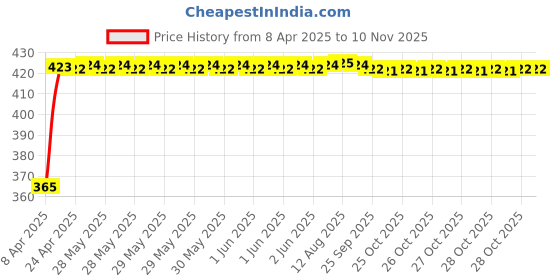moglix.com RA Accessories Black CBR Silencer Exhaust for BMW K 1300 S ra accessories Price History Graph from 8 Apr 2025 to 9 Nov 2025