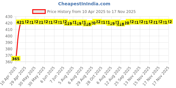moglix.com RA Accessories Black CBR Silencer Exhaust for BMW K 1600 GT ra accessories Price History Graph from 10 Apr 2025 to 17 Nov 2025