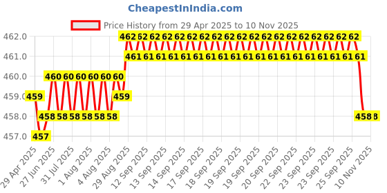 moglix.com RA Accessories Black CBR Silencer Exhaust for BMW K 1600 GTL ra accessories Price History Graph from 29 Apr 2025 to 10 Nov 2025