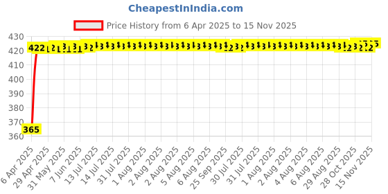 moglix.com RA Accessories Black CBR Silencer Exhaust for Ducati Diavel ra accessories Price History Graph from 6 Apr 2025 to 15 Nov 2025