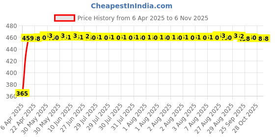 moglix.com RA Accessories Black CBR Silencer Exhaust for Ducati Hypermotard Hyperstrada ra accessories Price History Graph from 6 Apr 2025 to 6 Nov 2025