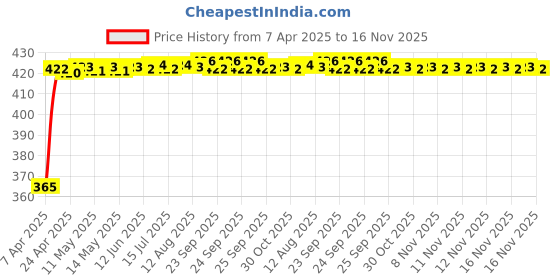 moglix.com RA Accessories Black CBR Silencer Exhaust for Ducati Hypermotard SP ra accessories Price History Graph from 7 Apr 2025 to 16 Nov 2025