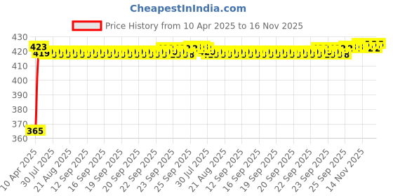 moglix.com RA Accessories Black CBR Silencer Exhaust for Ducati Monster 1200 S ra accessories Price History Graph from 10 Apr 2025 to 16 Nov 2025