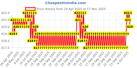 moglix.com RA Accessories Black CBR Silencer Exhaust for Ducati Monster 1200 S Stripe ra accessories Price History Graph from 29 Apr 2025 to 17 Nov 2025