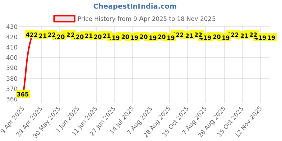 moglix.com RA Accessories Black CBR Silencer Exhaust for Ducati Monster 821 Dark ra accessories Price History Graph from 9 Apr 2025 to 18 Nov 2025