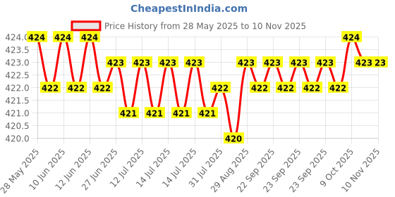 moglix.com RA Accessories Black CBR Silencer Exhaust for Ducati Monster S2R ra accessories Price History Graph from 28 May 2025 to 9 Nov 2025
