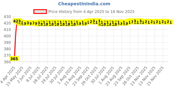 moglix.com RA Accessories Black CBR Silencer Exhaust for Ducati Multistrada 1200 ra accessories Price History Graph from 4 Apr 2025 to 16 Nov 2025