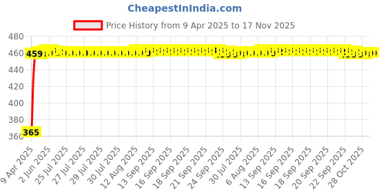 moglix.com RA Accessories Black CBR Silencer Exhaust for Ducati Multistrada 1200 ABS ra accessories Price History Graph from 9 Apr 2025 to 17 Nov 2025