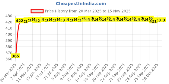 moglix.com RA Accessories Black CBR Silencer Exhaust for Ducati Multistrada 1200 S ra accessories Price History Graph from 20 Mar 2025 to 12 Nov 2025