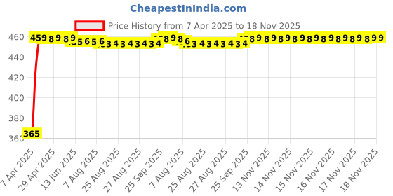 moglix.com RA Accessories Black CBR Silencer Exhaust for Ducati Multistrada 1200 Sport ra accessories Price History Graph from 7 Apr 2025 to 18 Nov 2025