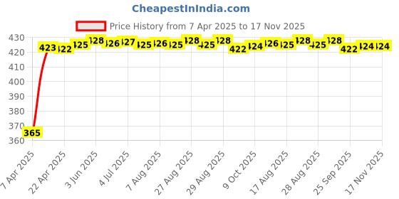 moglix.com RA Accessories Black CBR Silencer Exhaust for Ducati Panigale 899 ra accessories Price History Graph from 7 Apr 2025 to 17 Nov 2025