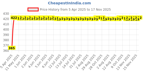 moglix.com RA Accessories Black CBR Silencer Exhaust for Ducati Scrambler ra accessories Price History Graph from 5 Apr 2025 to 16 Nov 2025