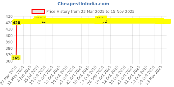 moglix.com RA Accessories Black CBR Silencer Exhaust for Ducati Scrambler Full Throttle ra accessories Price History Graph from 23 Mar 2025 to 14 Nov 2025