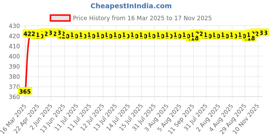 moglix.com RA Accessories Black CBR Silencer Exhaust for Ducati Scrambler Icon ra accessories Price History Graph from 16 Mar 2025 to 17 Nov 2025