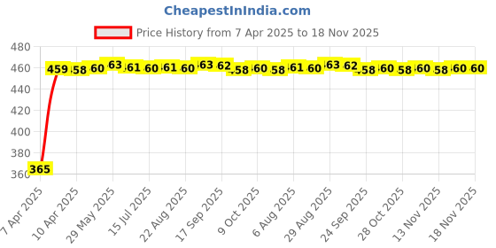 moglix.com RA Accessories Black CBR Silencer Exhaust for Ducati Superbike 848 ra accessories Price History Graph from 7 Apr 2025 to 17 Nov 2025