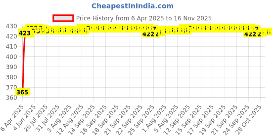 moglix.com RA Accessories Black CBR Silencer Exhaust for Harley Davidson 883 Superlow ra accessories Price History Graph from 6 Apr 2025 to 16 Nov 2025