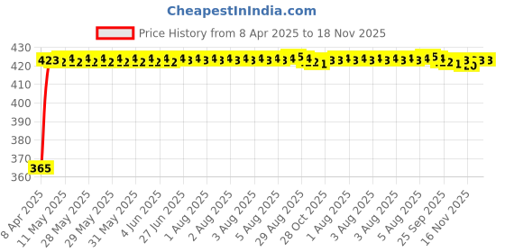 moglix.com RA Accessories Black CBR Silencer Exhaust for Harley Davidson DYNA FXDF Fat Bob ra accessories Price History Graph from 8 Apr 2025 to 17 Nov 2025