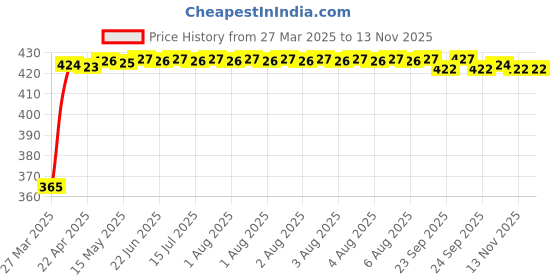 moglix.com RA Accessories Black CBR Silencer Exhaust for Harley Davidson Fat Boy Special ra accessories Price History Graph from 27 Mar 2025 to 13 Nov 2025
