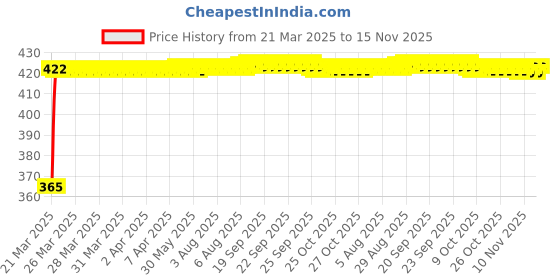 moglix.com RA Accessories Black CBR Silencer Exhaust for Harley Davidson FLHTKSE CVO Linited ra accessories Price History Graph from 21 Mar 2025 to 15 Nov 2025