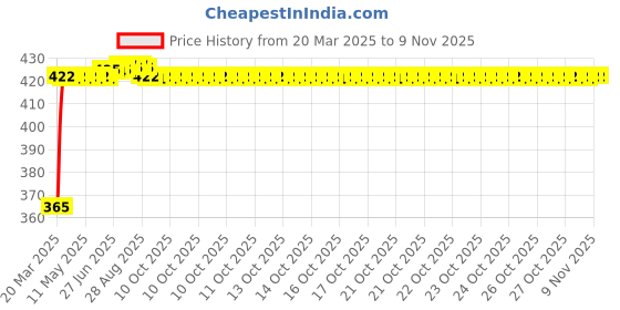 moglix.com RA Accessories Black CBR Silencer Exhaust for Harley Davidson Forty-Eight ra accessories Price History Graph from 20 Mar 2025 to 9 Nov 2025
