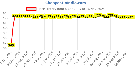 moglix.com RA Accessories Black CBR Silencer Exhaust for Harley Davidson Street Glide ra accessories Price History Graph from 4 Apr 2025 to 16 Nov 2025