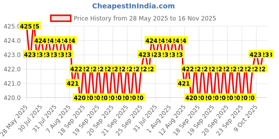 moglix.com RA Accessories Black CBR Silencer Exhaust for Harley Davidson SuperLow ra accessories Price History Graph from 28 May 2025 to 16 Nov 2025