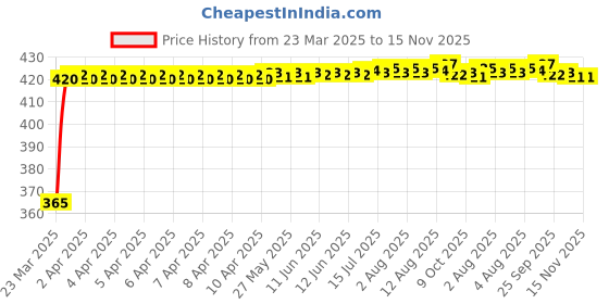 moglix.com RA Accessories Black CBR Silencer Exhaust for Harley Davidson Ultra Classic Electra Glide ra accessories Price History Graph from 23 Mar 2025 to 14 Nov 2025