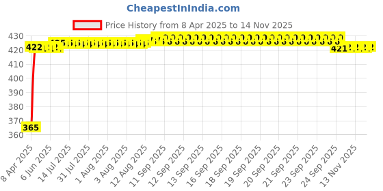moglix.com RA Accessories Black CBR Silencer Exhaust for Harley Davidson XL 883R Roadster ra accessories Price History Graph from 8 Apr 2025 to 12 Nov 2025