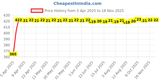 moglix.com RA Accessories Black CBR Silencer Exhaust for Harley Davidson XR 1200X ra accessories Price History Graph from 5 Apr 2025 to 16 Nov 2025