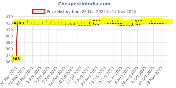 moglix.com RA Accessories Black CBR Silencer Exhaust for Harley Davidson XR1200 ra accessories Price History Graph from 26 Mar 2025 to 17 Nov 2025