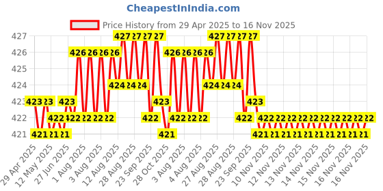 moglix.com RA Accessories Black CBR Silencer Exhaust for Hero CD 100 ra accessories Price History Graph from 29 Apr 2025 to 16 Nov 2025