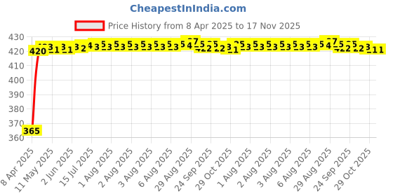 moglix.com RA Accessories Black CBR Silencer Exhaust for Hero CD 110 Dream ra accessories Price History Graph from 8 Apr 2025 to 17 Nov 2025