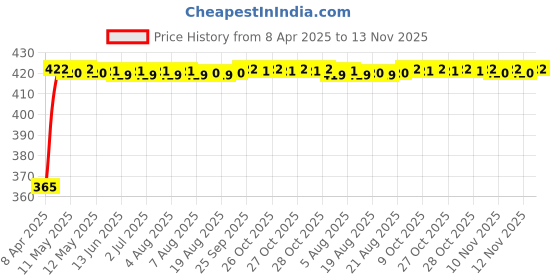 moglix.com RA Accessories Black CBR Silencer Exhaust for Hero CD Deluxe New ra accessories Price History Graph from 8 Apr 2025 to 13 Nov 2025