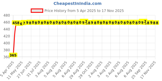 moglix.com RA Accessories Black CBR Silencer Exhaust for Hero Glamour PGM FI ra accessories Price History Graph from 5 Apr 2025 to 17 Nov 2025