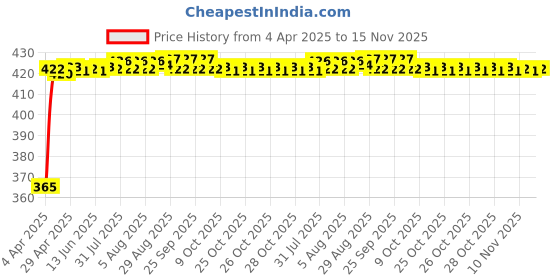 moglix.com RA Accessories Black CBR Silencer Exhaust for Hero HF Deluxe ra accessories Price History Graph from 4 Apr 2025 to 15 Nov 2025