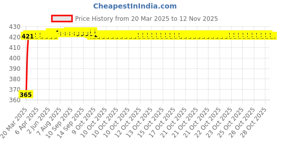 moglix.com RA Accessories Black CBR Silencer Exhaust for Hero Honda Sleek ra accessories Price History Graph from 20 Mar 2025 to 12 Nov 2025