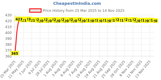 moglix.com RA Accessories Black CBR Silencer Exhaust for Hero Hunk ra accessories Price History Graph from 25 Mar 2025 to 13 Nov 2025