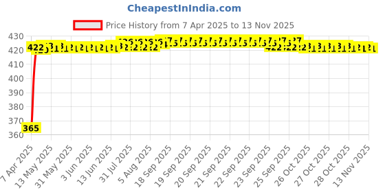 moglix.com RA Accessories Black CBR Silencer Exhaust for Hero Impulse ra accessories Price History Graph from 7 Apr 2025 to 12 Nov 2025
