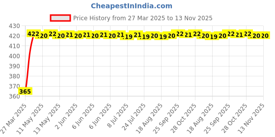 moglix.com RA Accessories Black CBR Silencer Exhaust for Hero Karizma ra accessories Price History Graph from 27 Mar 2025 to 13 Nov 2025