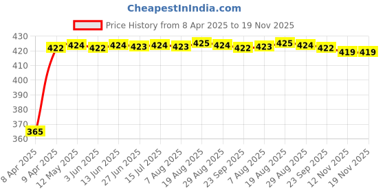 moglix.com RA Accessories Black CBR Silencer Exhaust for Hero Karizma R ra accessories Price History Graph from 8 Apr 2025 to 19 Nov 2025