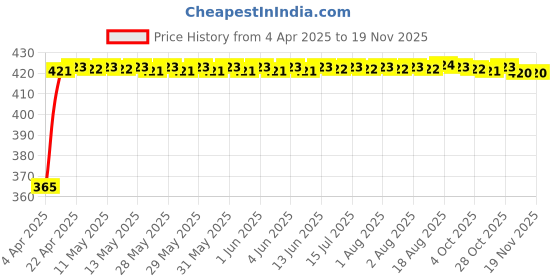 moglix.com RA Accessories Black CBR Silencer Exhaust for Hero Karizma ZMR ra accessories Price History Graph from 4 Apr 2025 to 17 Nov 2025