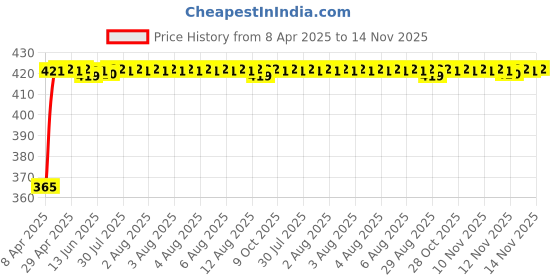 moglix.com RA Accessories Black CBR Silencer Exhaust for Hero PASSION XPRO ra accessories Price History Graph from 8 Apr 2025 to 14 Nov 2025